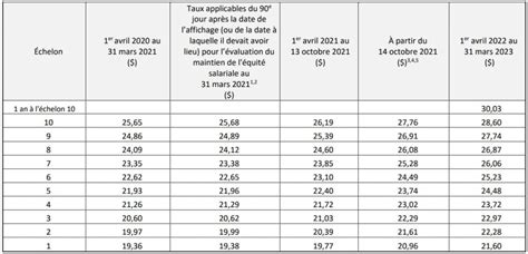 augmentation salaire cc66 en 2022.